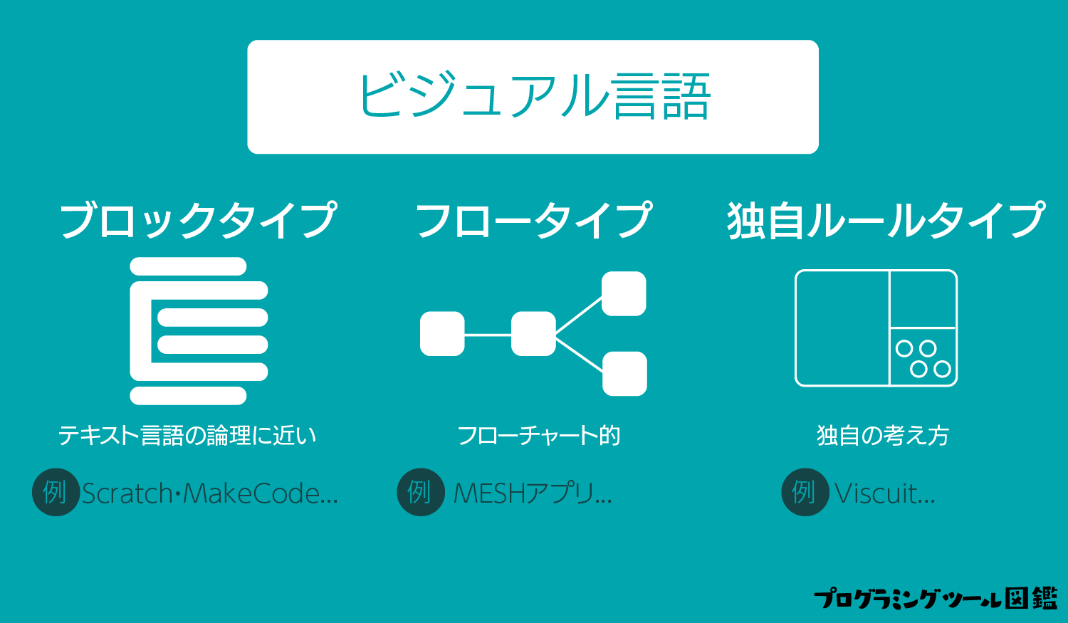 ビジュアルプログラミングってなに 3タイプ分類でわかるscratchやviscuitの違い 知りたい プログラミングツール図鑑