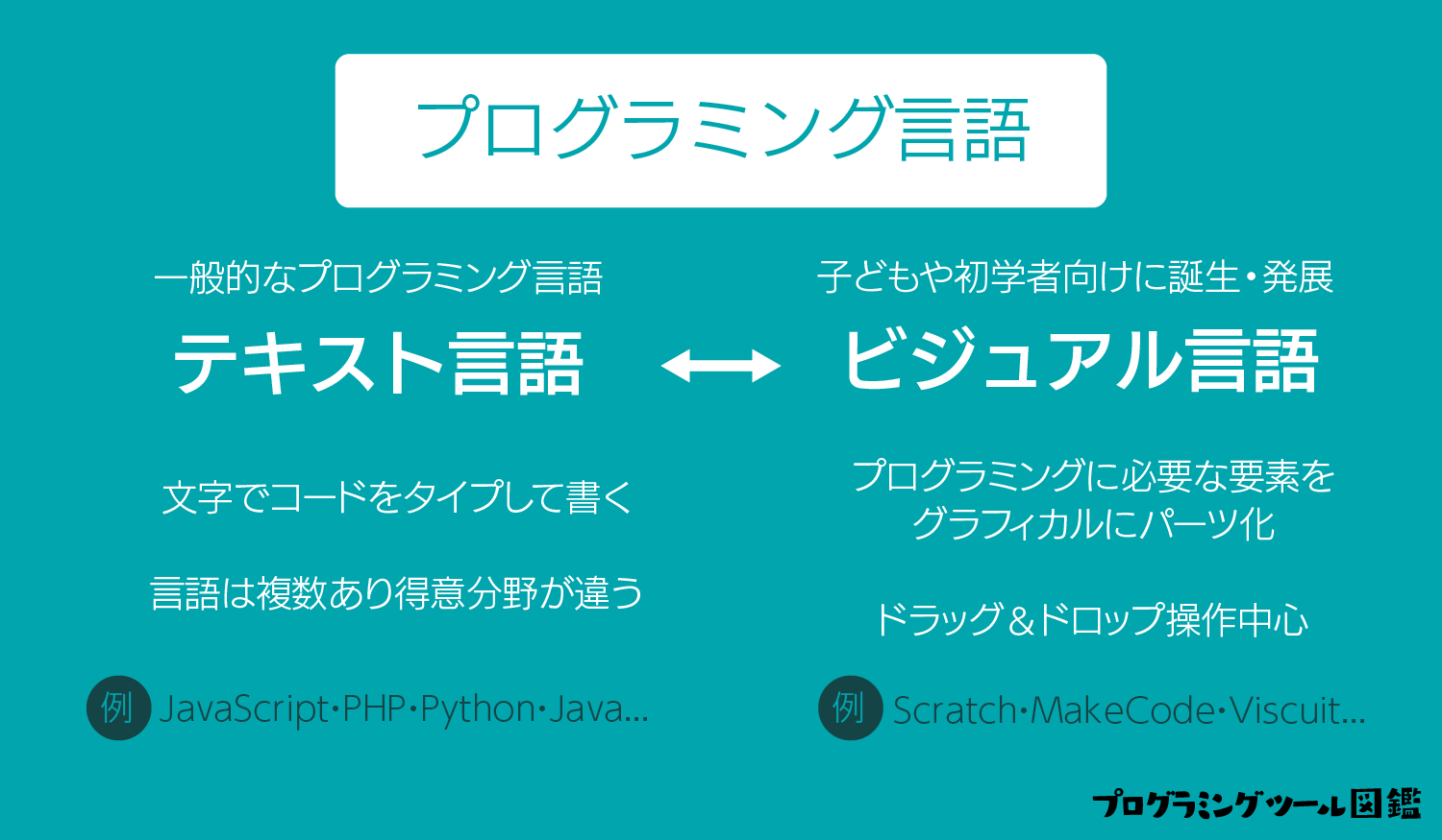 ビジュアルプログラミングってなに 3タイプ分類でわかるscratchやviscuitの違い 知りたい プログラミングツール図鑑
