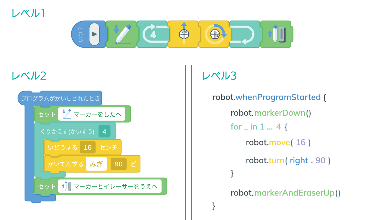 Root coding robot