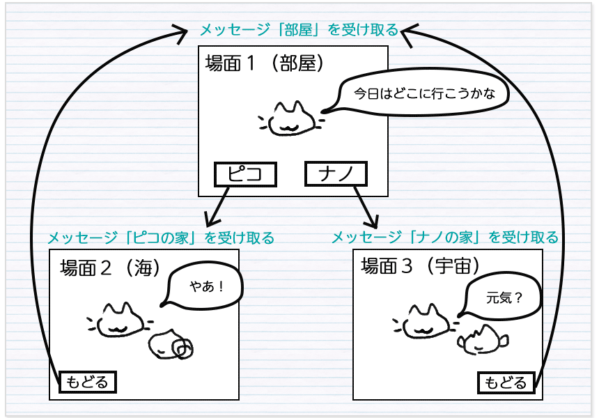 メッセージと場面の関連図